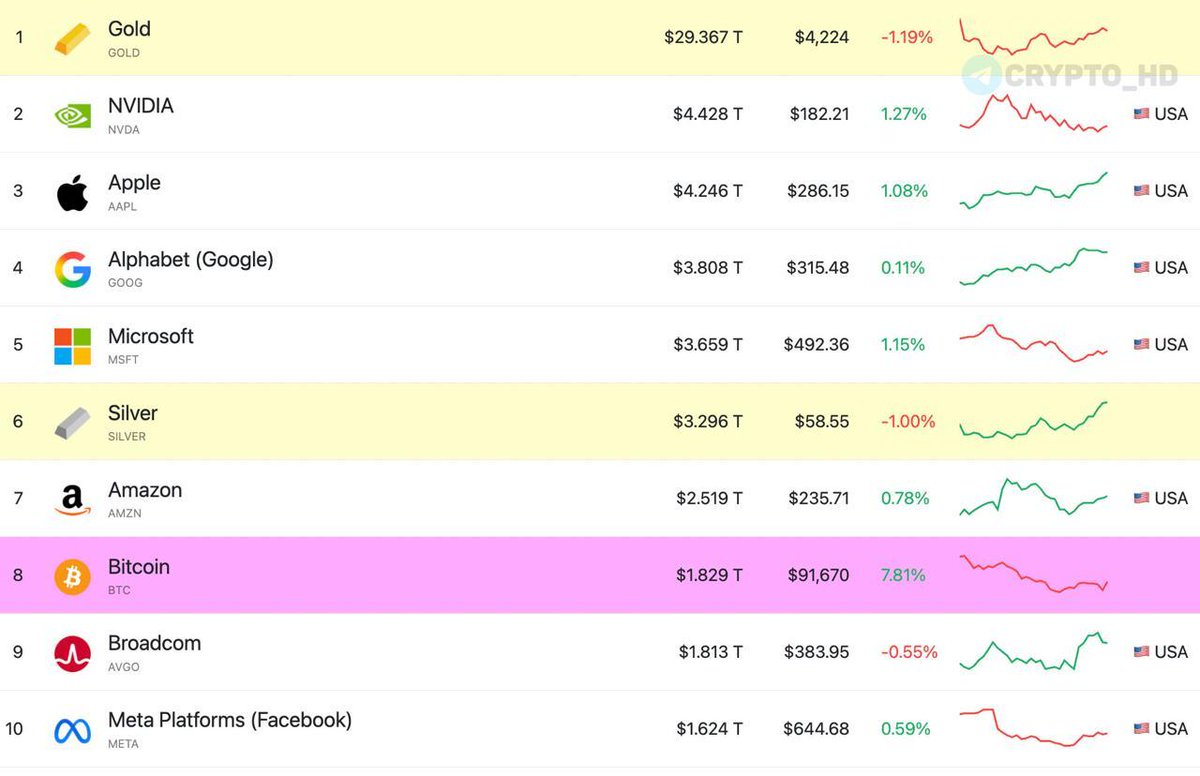 Cointelegraph's tweet image. 🔥 NEW: Bitcoin has returned to the global top eight assets by market capitalization