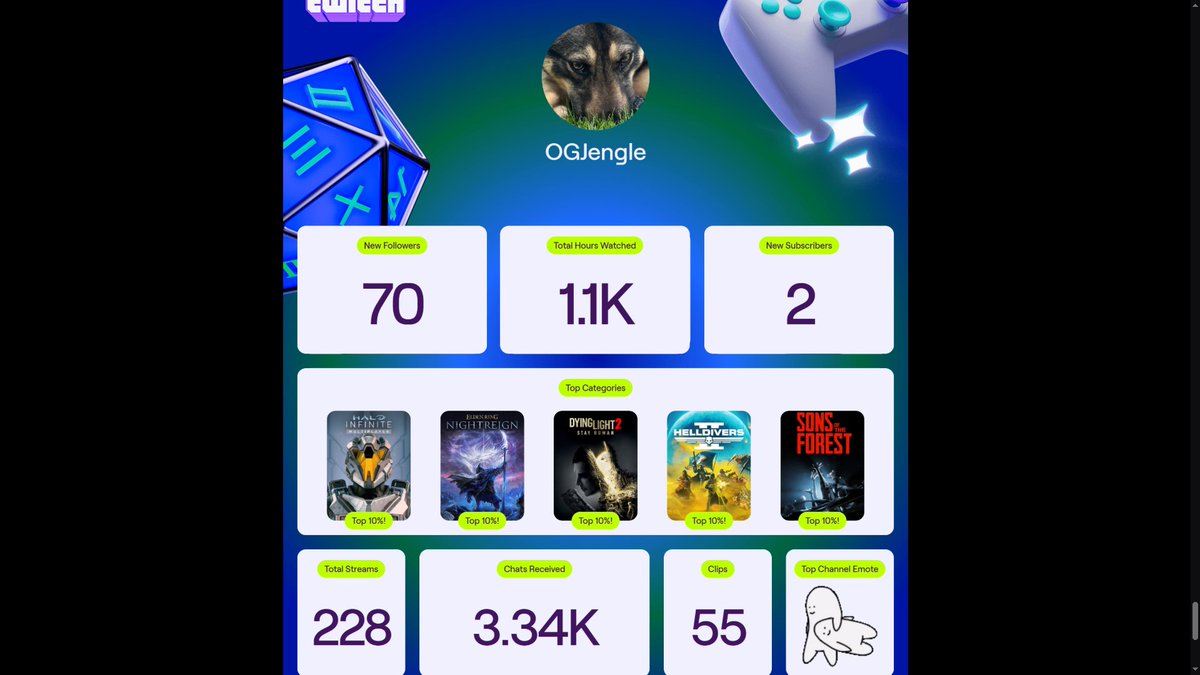 Wow! For a guy who streams as a hobby this is incredible. Thank you EVERYONE for showing up to the channel and hanging out

This makes me smile

Extra shoutout to <a href="/themarie93/">Marie</a> for the gifties, which isn't listed here