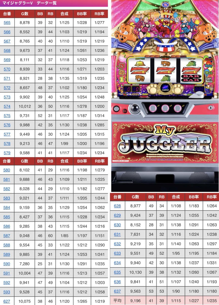 kamuislot1's tweet image. ちなみにマルハン月寒
この日マイジャグ40台平均115🌈