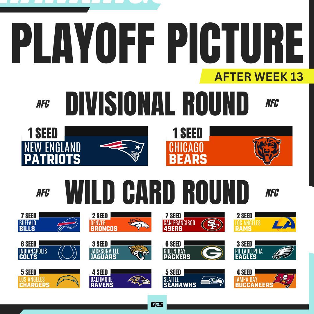 📊 Updated NFL playoff picture after Week 13 📊

1 Seeds: #Patriots #Bears
2 Seeds: #Broncos #Rams
3 Seeds: #Jaguars #Eagles
4 Seeds: #Ravens #Buccaneers
5 Seeds: #Chargers #Seahawks
6 Seeds: #Colts #Packers
7 Seeds: #Bills #49ers