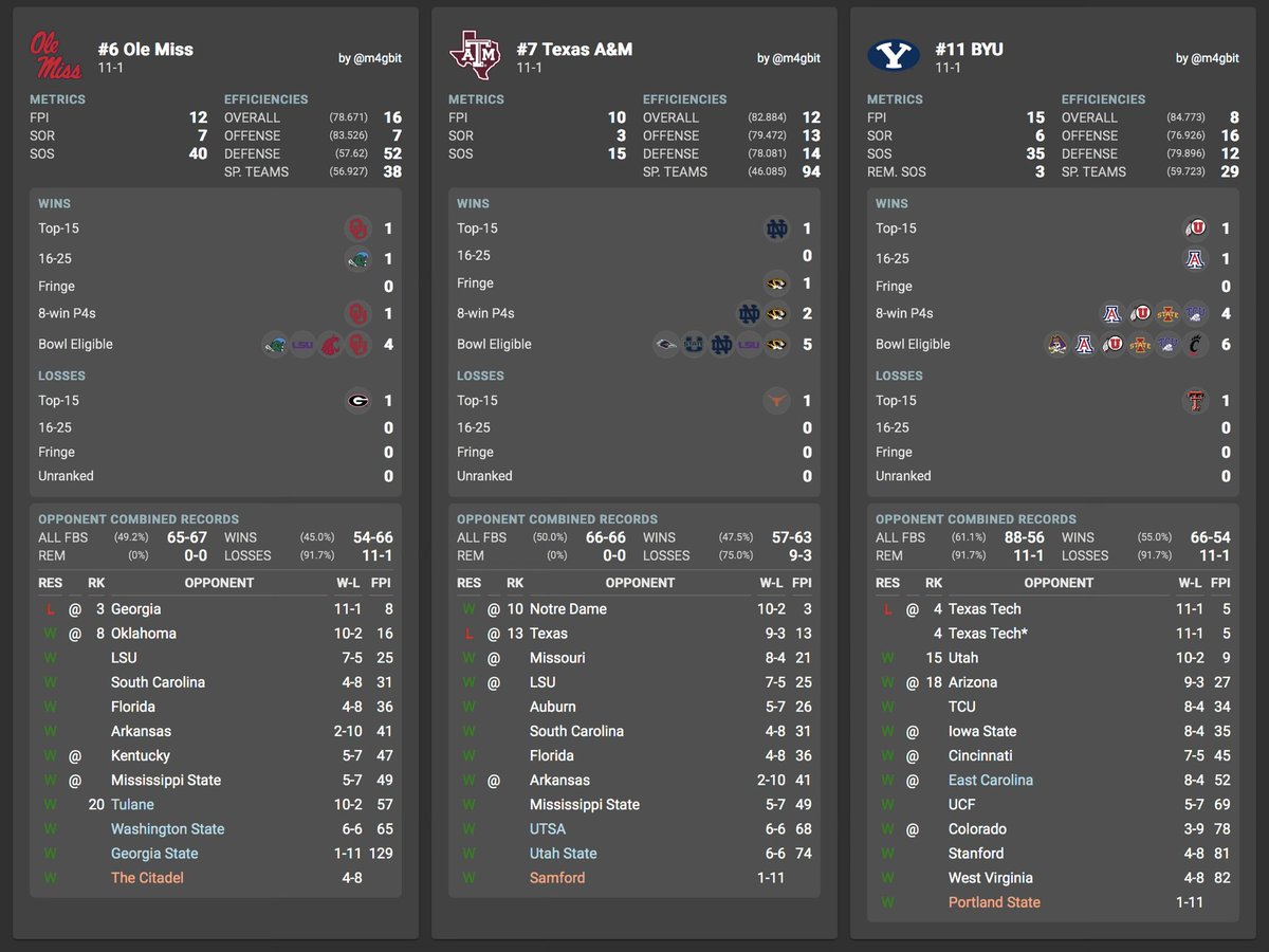 m4gbit's tweet image. BYU is getting absolutely fleeced by the CFP Committee