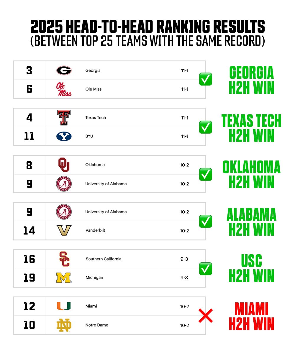 CFBKings's tweet photo. Every head-to-head result between CFP Top 25 teams with the same record over the past two years has been honored except one.

Deliberate, transparent, and obvious attempt to kill Miami and the ACC. https://t.co/1ILAcZTASb