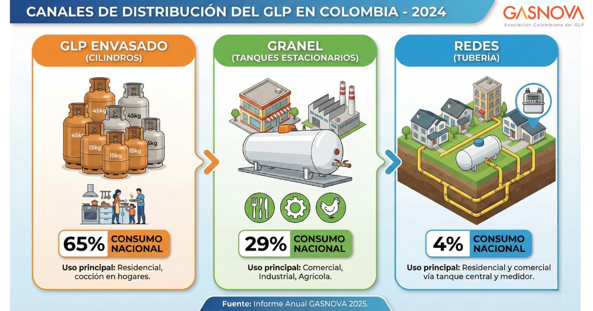 GasnovaCo's tweet photo. #GasParaElProgreso El #GLP es un energético que llega al 95% de Colombia 🇨🇴 Así se distribuyó el consumo en 2024 según el más reciente #InformeAnualGLP:
🏠Envasado (cilindros): 65%
🏭Granel (tanques): 29%
🏘️Redes: 4%
+ info 👉 https://t.co/IU0cZjJbhz https://t.co/88sPcPqcdi