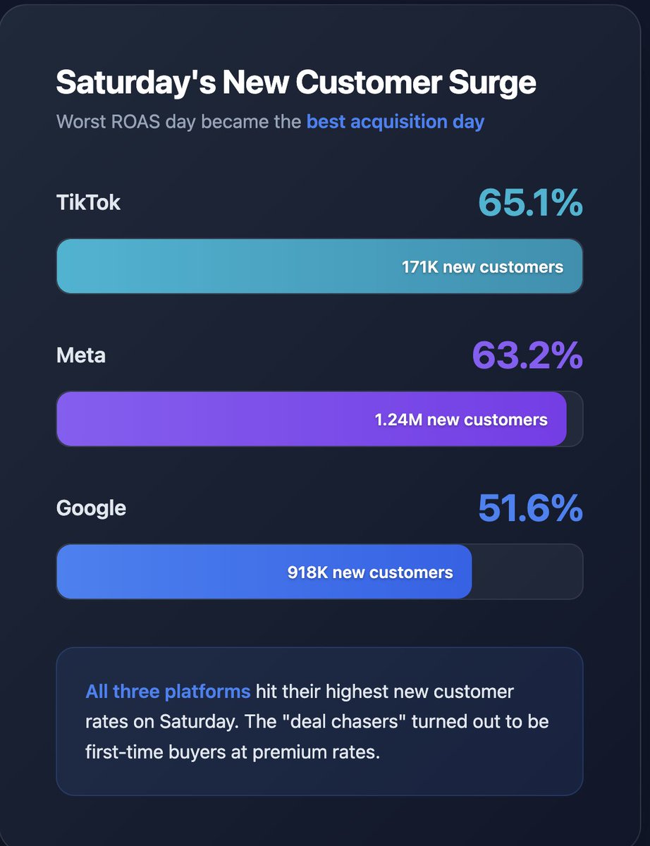 BryantGarvin's tweet photo. 11/
Then Saturday broke the pattern.
- Meta: 1.24M new customers (63.2% ← highest NC rate)
- Google: 918K new customers (51.6%)
- TikTok: 171K new customers (65.1%)

Saturday had the worst ROAS for Meta (2.95x)...
 ...but the highest NC rate across all platforms.

The "deal chasers" were first-time buyers.