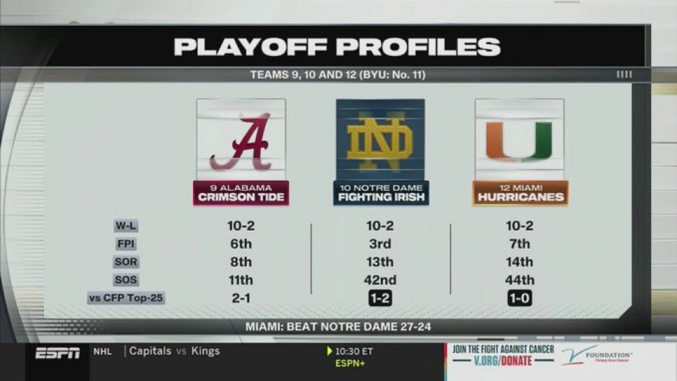 bdfagan's tweet image. Non-BYU fans need to see what’s happening. It’s fine if you don’t think BYU should be in, but they should be talked about. National media and ESPN are blocking them out of the convo at conspiratorial levels. 

Graphics like this ALL weekend. They just skip #11?

BYU wins every…