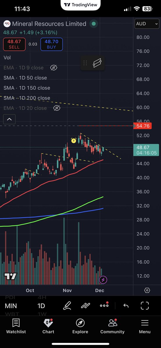 BlakePicton98's tweet photo. $MIN looking good for a break https://t.co/rhbgmIQuMO