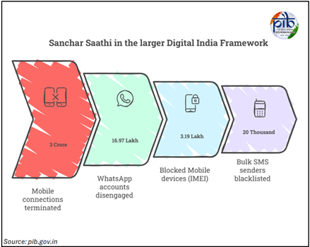 DDNewslive's tweet image. Sanchar Saathi App: Telecom Empowerment at Citizens’ Fingertips 📲 

🔹Since its launch on 17th January 2025, the Sanchar Saathi mobile app has 1.4 crore+ downloads  

🔹26 lakh lost/stolen mobile phones traced, with 7.23 lakh successfully returned  

🔹Democratic, fully…