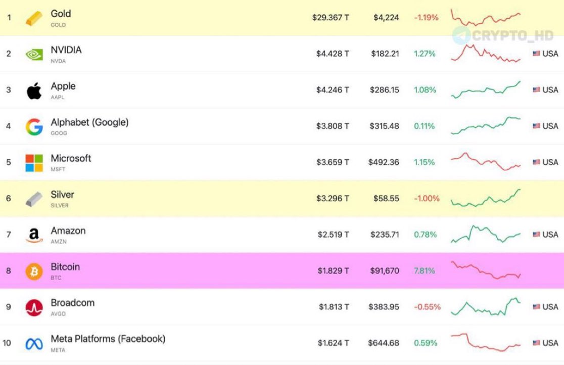 CryptoTweetsWW's tweet image. JUST IN: #Bitcoin RETURNS to the GLOBAL TOP 8 #assets by #market #capitalization.