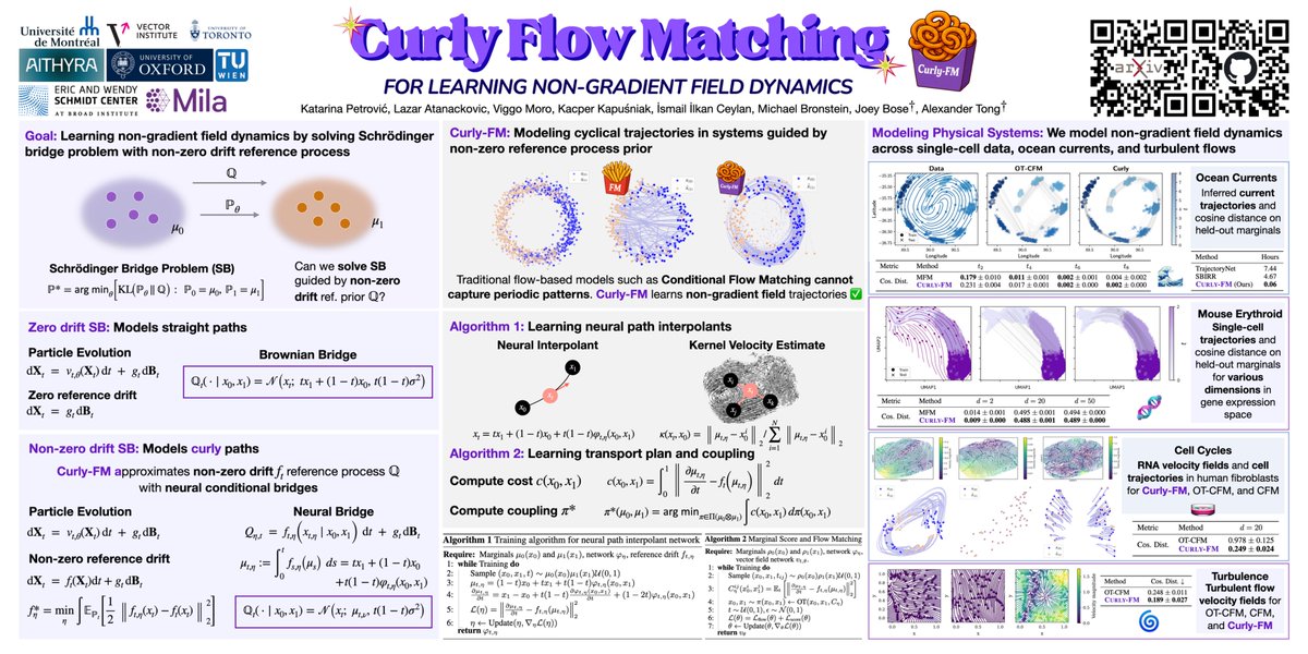 kpetrovvic's tweet image. 🌊Curly Flow Matching arrives to #NeurIPS! Come to poster #1617 on 3rd of December at 4.30pm to hear more about learning non-gradient field dynamics in cells 🧫, oceans🌊, turbulent flows🌀 and more!
For more info check out:
📸Camera-ready: arxiv.org/abs/2510.26645
🤖Code:…
