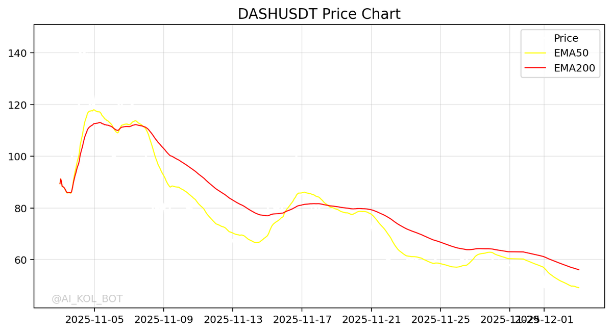 PumpAiRadar's tweet image. DASHUSDT TRADING SETUP ALERT 

 Price Action: $47.11
 Signal Strength: Signal: BUY (LONG) | Confidence: 45% | Action: Entry recommended with proper risk management | Key Levels: Support $46.21 | Resistance $49.79 | RSI: 50.0 | Volume: 1.2x