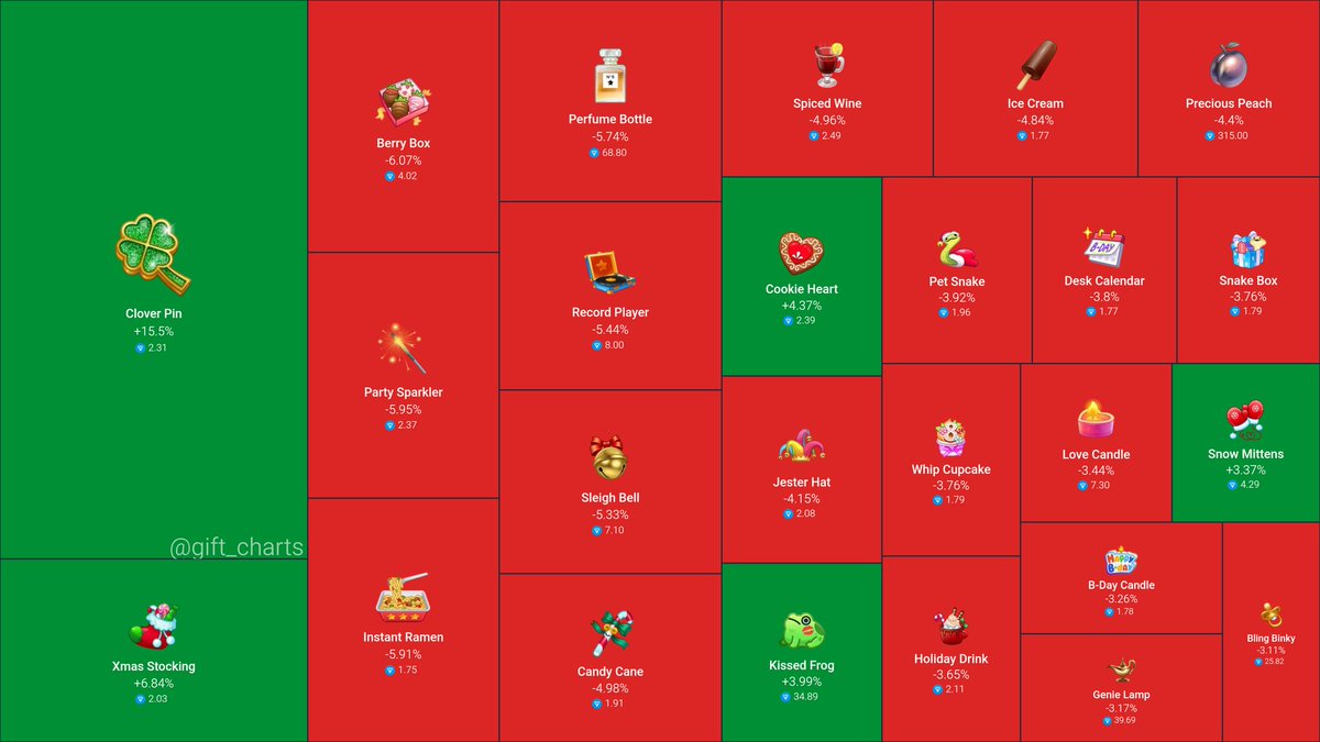 webthreeapex's tweet image. Fluctuations in the #gift market in the last 24 hours