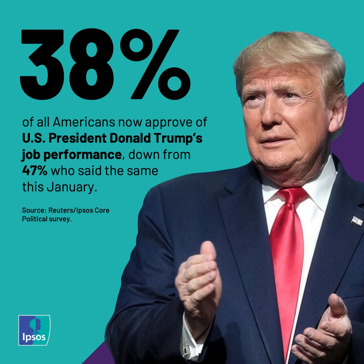 U.S. President Donald Trump's approval rating has fallen to 38%, the lowest since his return to power earlier this year. Check out the latest edition of the Know the New America &amp; Beyond for more ipsos.com/en/know-new-am…
