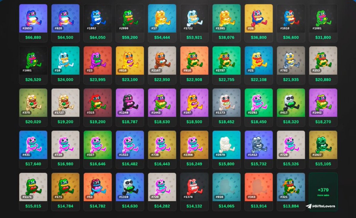 webthreeapex's tweet image. 📢 | #News

🪙 | 428 Plush Pepe 🎁 Gifts Sold for Nearly $5 Million 💵

📈 | In November, 428 Plush Pepe 🎁 were sold for a total of $4,841,398 💲, an average of about 13 Pepes per day 

👑 | 2 High-Priced Sales:
🎁 Plush Pepe #2653 — $66,880
🎁 Plush Pepe #826 — $64,500