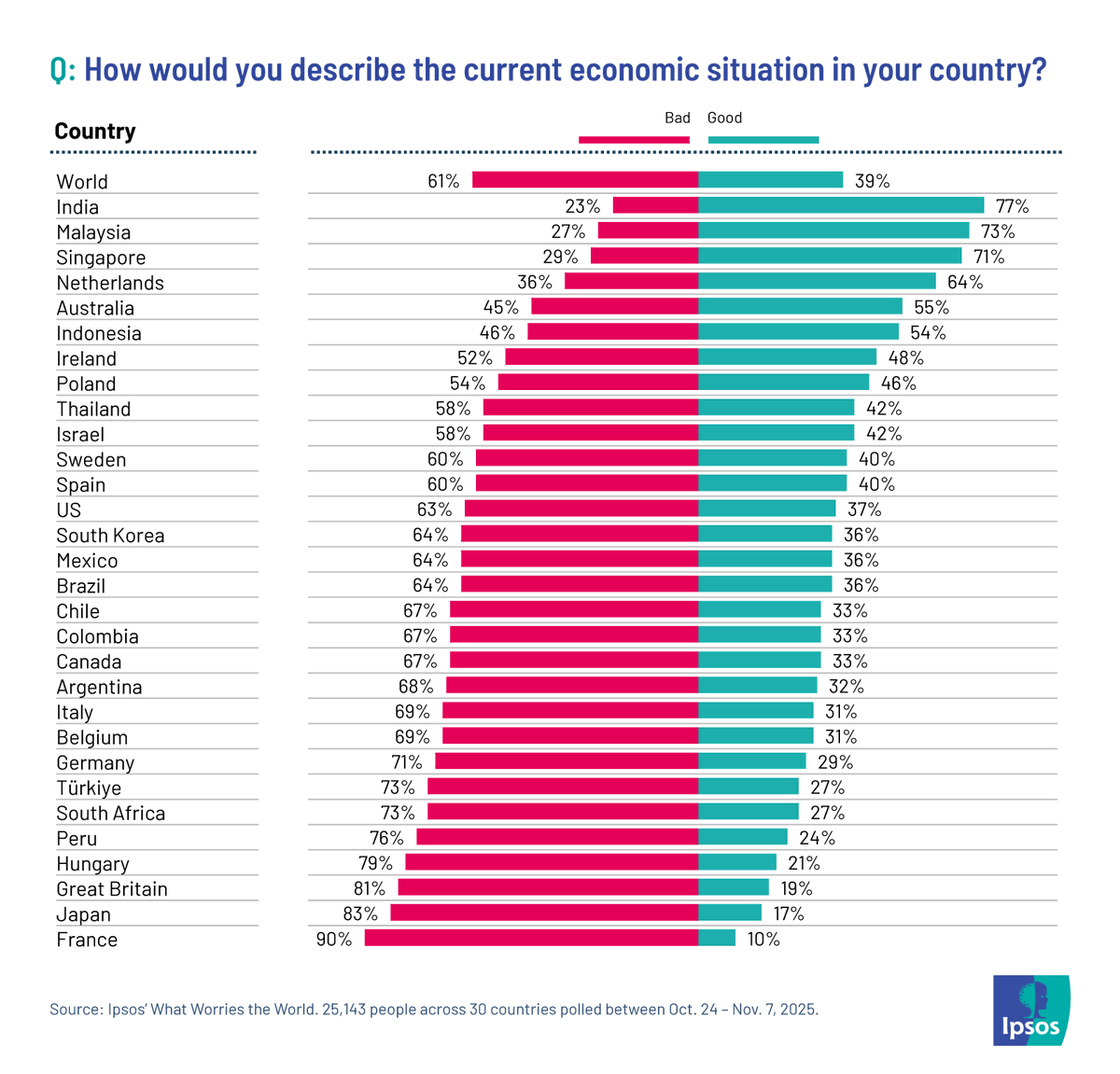As we enter the final stretch of 2025 the majority in 24 of 30 countries think the current economic situation in their country is bad, with those in France (90%) the most likely to say so ipsos.com/en/what-worrie…