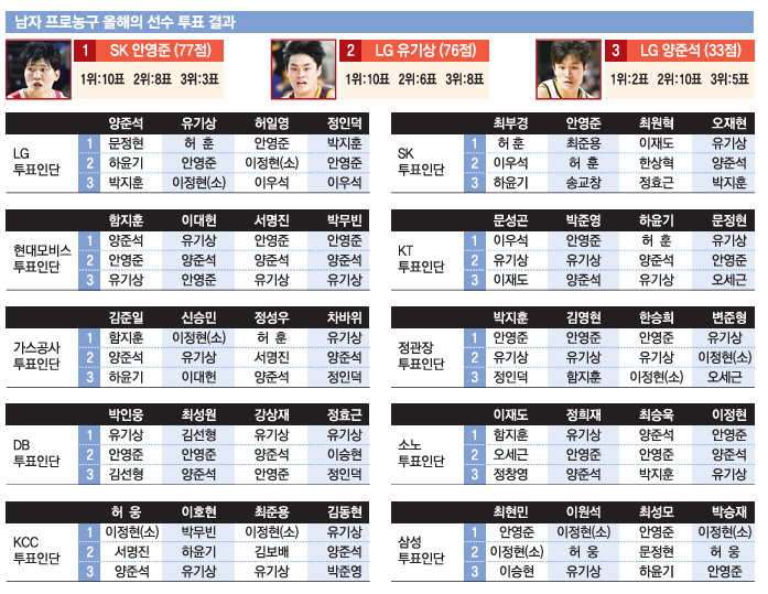 동아스포츠 대상 올해의 선수
2위 유기상 3위 양준석이야 엘세01즈가 너무 기특해