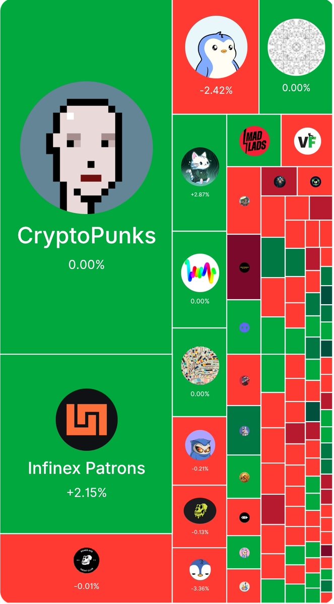 webthreeapex's tweet image. Fluctuations in the #nft market in the last 24 hours