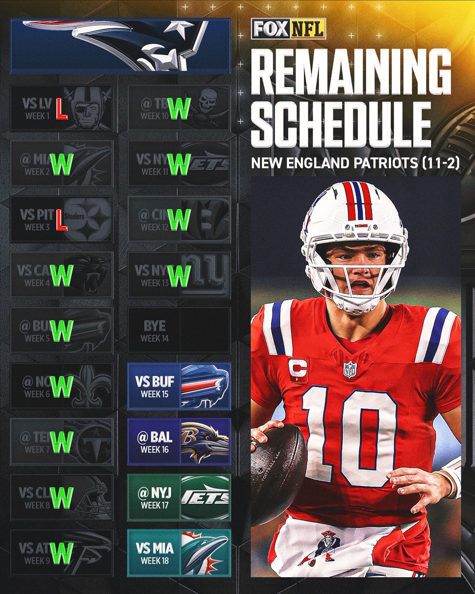 Will the Pats lose a game the rest of the season? 👀 