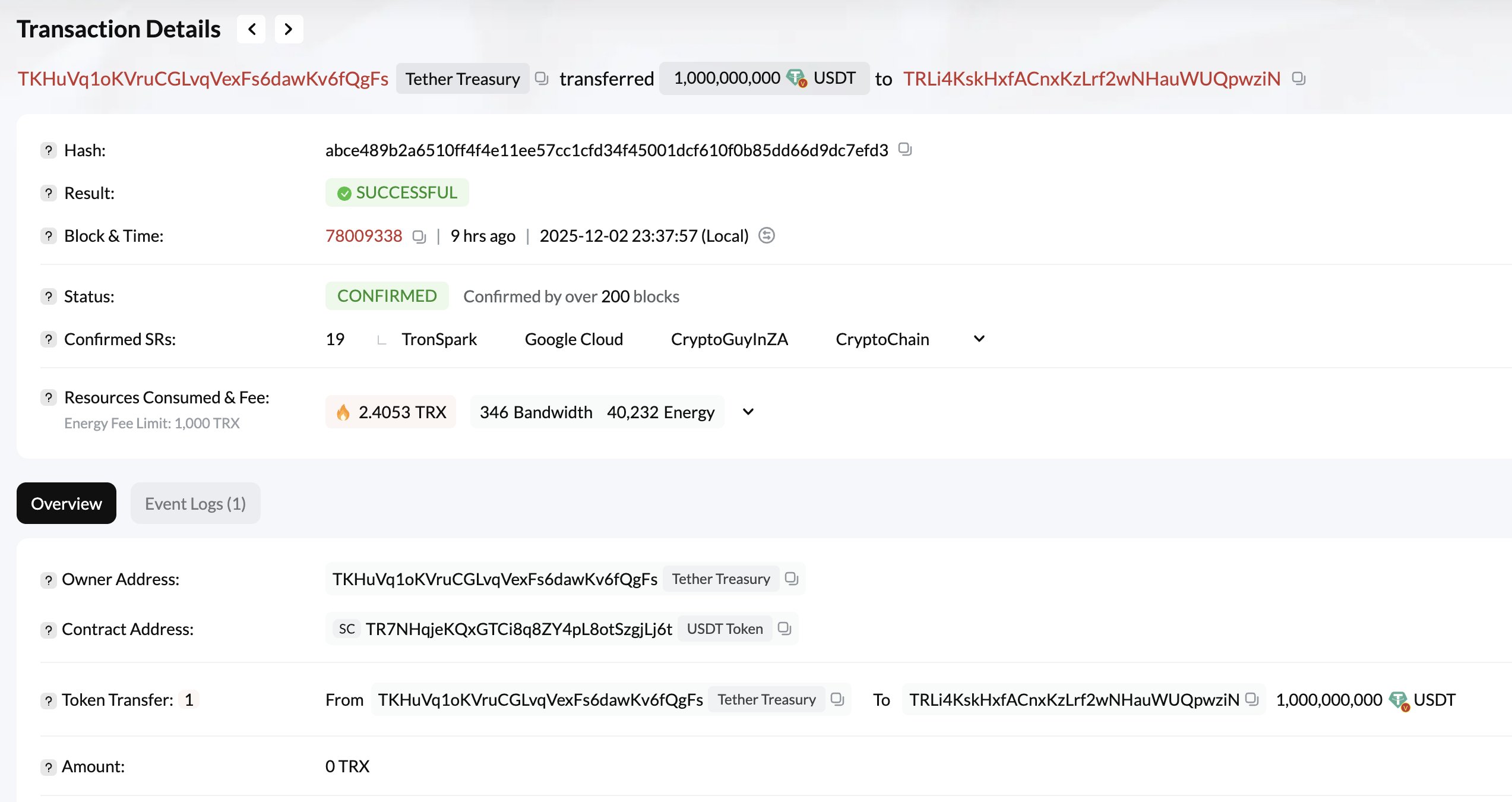 Tron Hits $80.2B Stablecoin Milestone After Tether Mints 1B USDT On The Network