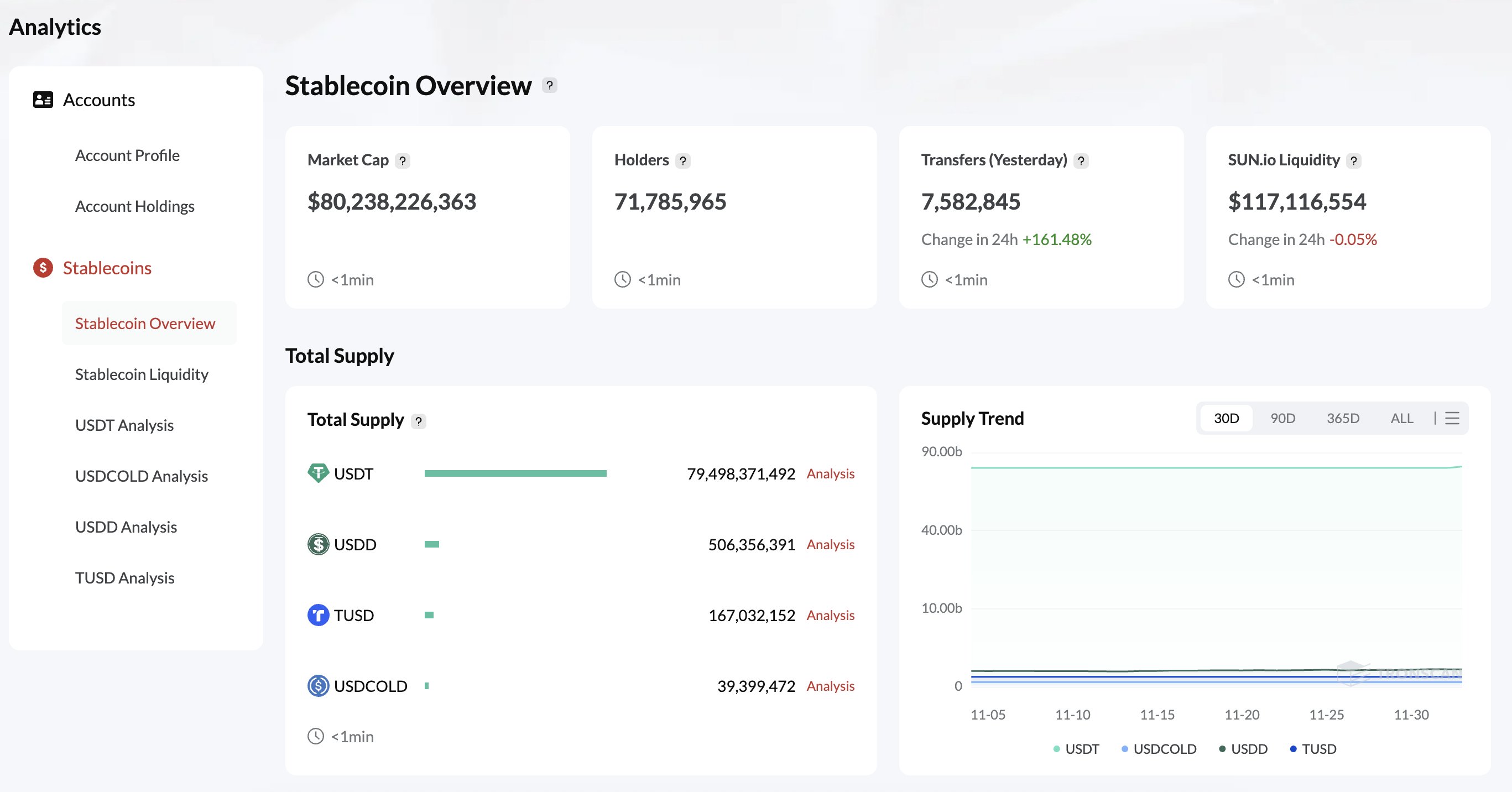 Tron Stablecoin Market Cap | Source: Tronscan