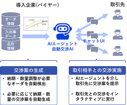 Ai様 リクエスト NEC、サプライヤーとの調達交渉を自動化するAIエージェントサービスを