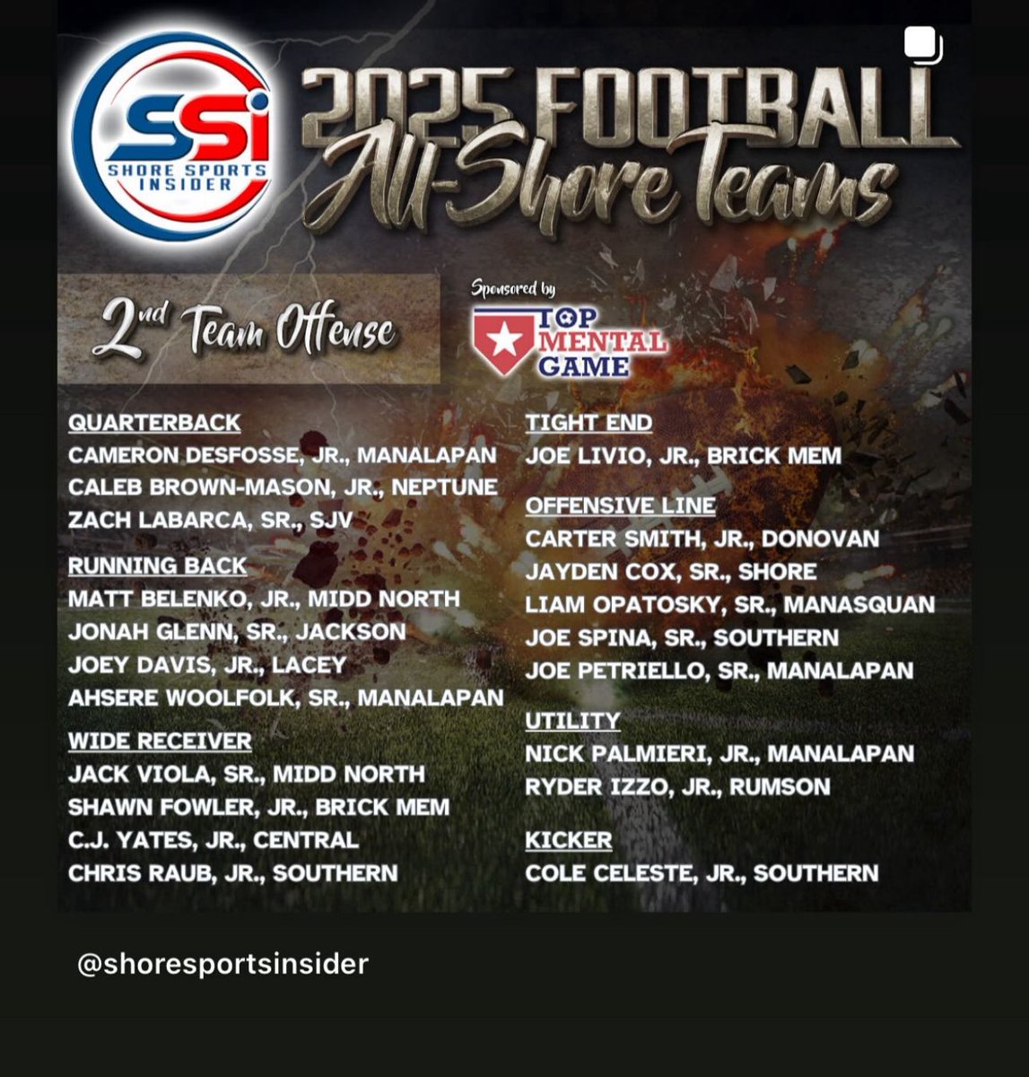 CameronDesfosse's tweet photo. It’s an honor to have received All Shore Second Team Offense . All a product of what my coaches , team and I accomplished through out the season. #TTTF @Nickypalm20 @joey_petriello7 @_GioCatania @_ryanmelendez_  @DjCorsaro2 @JCarlson818 @BraydenClaro_4 @EthanFogelstro1 @DjCorsaro2 @AhsereWoolfolk @CoooperSavage3 
 @DominickLepore1 @coachcialdella1 @JohnCar59513768 @MrCoach_Jones  @GDAthleticsNJ  #churchlane #thebraveway @DominickLepore1 @Tonyrazz03  @JSZ_Sports @Scott_Stump 
@ShoreSportsNet @ShoreFbReport @APPSportsDesk @HSSportsNJ @smfalk @sixstarfootball @QBHitList @EQBcoach @Josephzedalis @bcarrnjsports1 @MikeKinneyHS @AScholarsBrand @FansManalapan @Bob_Badders @JSSInsider @On3Recruits @fivestar @One11Recruiting @jdesfosse246 @EDesfosse3 #churchlane #thebraveway