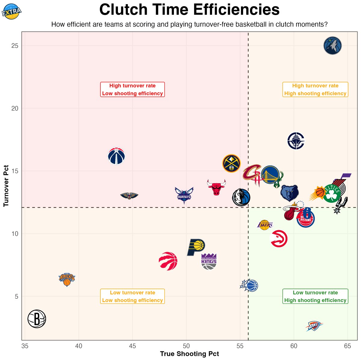 extrastats's tweet image. Team Clutch Time Efficiency in 2025-26.

➡️ Higher scoring efficiency (TS%)
⬇️ Lower turnover rate (TOV%)

What (or who) stands out?