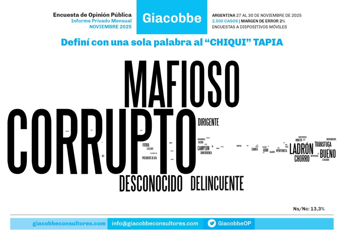 JorgeGiacobbe's tweet image. #encuesta / Defina con una palabra al Chiqui Tapia
Estos datos acompañan las creencias sociales respecto de la pregunta anterior. Son las mismas palabras que en 2017 pero con menos desconocimiento.

Con estos atributos de imagen, muchos pero muchos políticos en argentina siguen y…