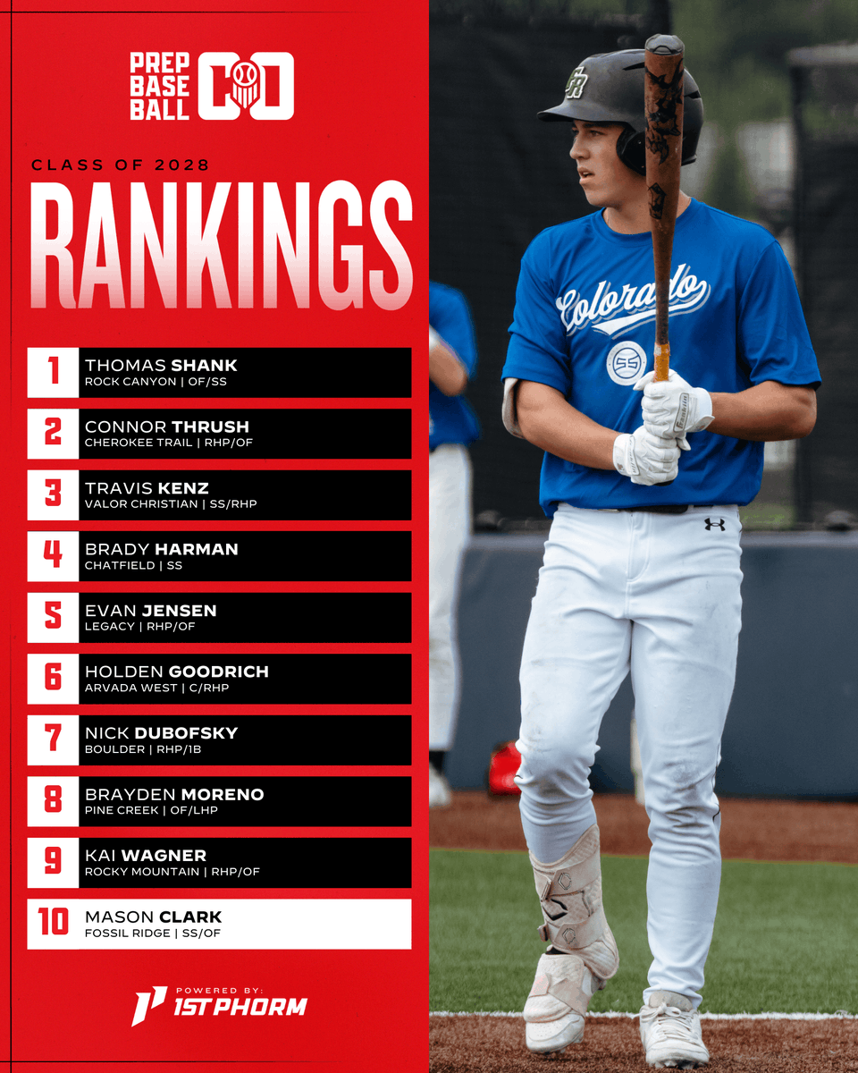 🏔️ 𝟐𝟎𝟐𝟖 𝑪𝒍𝒂𝒔𝒔 𝑹𝒂𝒏𝒌𝒊𝒏𝒈𝒔 𝑼𝒑𝒅𝒂𝒕𝒆 👀

+Expanded to 💯 Players
+#️⃣1️⃣ Holds Strong (<a href="/thomas_shank17/">Thomas Shank</a>)
+Big Risers 📈
+Featured Prospects ✍️

Full Rankings/Story 🔗 : loom.ly/ShlBa8k | <a href="/prepbaseball/">Prep Baseball</a>