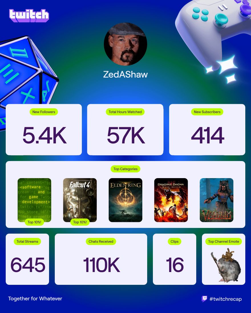 lzsthw's tweet image. Got my Twitch recap stats today, and they're pretty interesting. I think image #2 is my favorite. It showed I streamed 360 out of 365 days this year, but _also_ 645 times, which means I was successfully consistent 2x per day.  That was my main goal, so thanks to everyone who came…