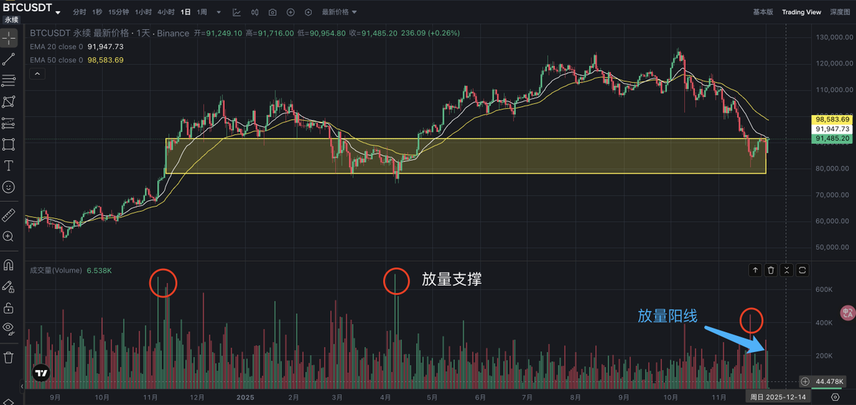 🌻 #BTC 出现积极信号

①近1个月内，第一次站上布林线中轨（90100）
②昨日收出近半个月来最大放量阳线（涨幅5.8%），11月18日同等K线涨幅只有0.81%

整体看，还在这波行情震荡箱体中，且在尝试突破上沿，量能上抛盘被大量消耗，有放量承接迹象

💠技术上看还有2个关键点位要突破：
①是EMA20