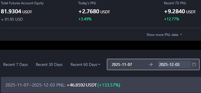 35dollarz's tweet photo. Like some of us CT degens, I have tried perps, got greedy, made mistakes, blown my account.

Partly because I lacked experience, but mostly because this market is heavily manipulated, and unpredictable.

Except, I like math, I like logic, I like predictability.

My ego was hurt. I got obsessed with trading, locked in and studied for hundreds of hours and built a profitable strategy, purely based on probabilities.

Since then, I never traded emotion. I now exclusively trade LTF, high probability reversal setups, based on a confluence of parameters that appear to me as A or S tier. It comes with capital management, and a sound exit plan.

Staying away from HTF drastically reduced the uncertainty coming from market manipulation.

It does not mean I never lose. It means I am statistically more inclined to win.

This protocol got me sustained gains.

I opened a copy trader account 2 days ago, as soon as I approached $80, after trading 27 days with an initial investment of $35. +133% gains.

Why the paper money? First, to learn trade percentages, not dollars, and remain rational over time.

Second, to show that anything is possible if you set your mind to it. I want to embody hope, and show the true power of the compounding effect at play.

No paid plan for you. I eat only if you win too:
• You copy my exact trades automatically
• 0 subscription, 0 upfront fee
• I take 10% of profits
• You can stop copying & withdraw anytime

https://t.co/pOTi9pTsDf

⚠️ For true copy trading:
• Copy Trade Mode: "Smart Ratio"
• Margin Mode: "Follow Trader"

⚠️ Real talk:
• Past performance ≠ future results. Keep in mind: this low initial capital allowed me to take more risks than I will be taking in the future.
• Red days will happen (I just haven’t had one in 27 days)
• Only risk money you can lose

Remember, there is no miracle recipe nor any perfect trader. Profits are NOT guaranteed.

One friend trusted me and followed my account upon creation. He is already up ~3% in just two days.

Our main objective is to survive and focus on winning, one step at a time... Compounding is extremely profitable on the long run.

Your capital + my edge = we both eat. Let's win.