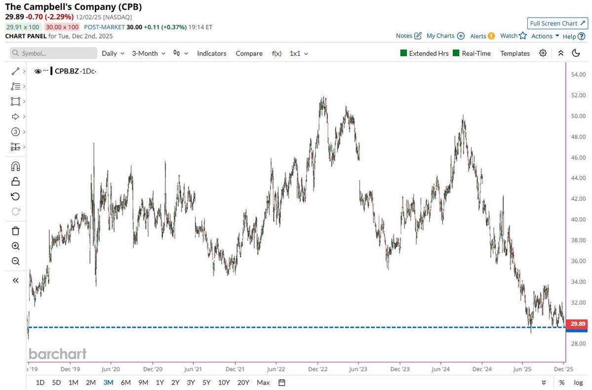 🔵BARCHART: Campbell's Soup: Calo dei Prezzi Raggiunge il Secondo Minimo dal 2019