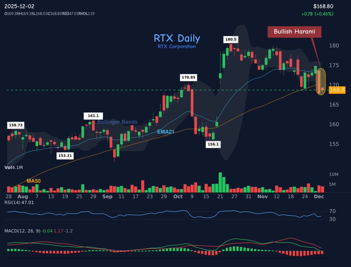 42fibonacci's tweet image. 🕯️ 𝐂𝐚𝐧𝐝𝐥𝐞𝐬𝐭𝐢𝐜𝐤 𝐏𝐚𝐭𝐭𝐞𝐫𝐧 𝐃𝐞𝐭𝐞𝐜𝐭𝐞𝐝!
📈 bullish-harami spotted on $RTX
⚠️ Potential bullish move ahead