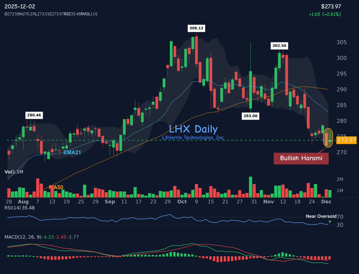 42fibonacci's tweet image. 🕯️ 𝐂𝐚𝐧𝐝𝐥𝐞𝐬𝐭𝐢𝐜𝐤 𝐏𝐚𝐭𝐭𝐞𝐫𝐧 𝐃𝐞𝐭𝐞𝐜𝐭𝐞𝐝!
📈 bullish-harami spotted on $LHX
⚠️ Potential bullish move ahead
