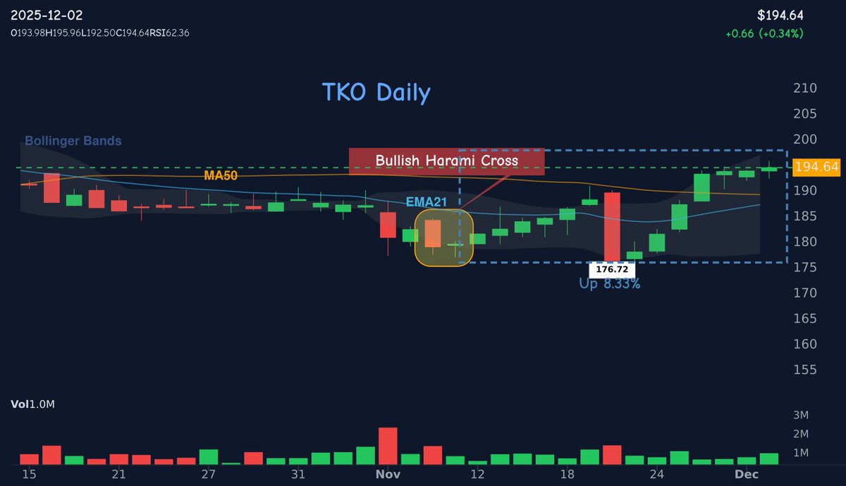 42fibonacci's tweet image. Did you catch this? 👀

🕯 bullish-harami-cross appeared on $TKO
📅 Date: 2025-11-11
📊 Result: +8.33% in 15 days

Patterns matter. 📈

💡 Want more? Follow us for candlestick signals!