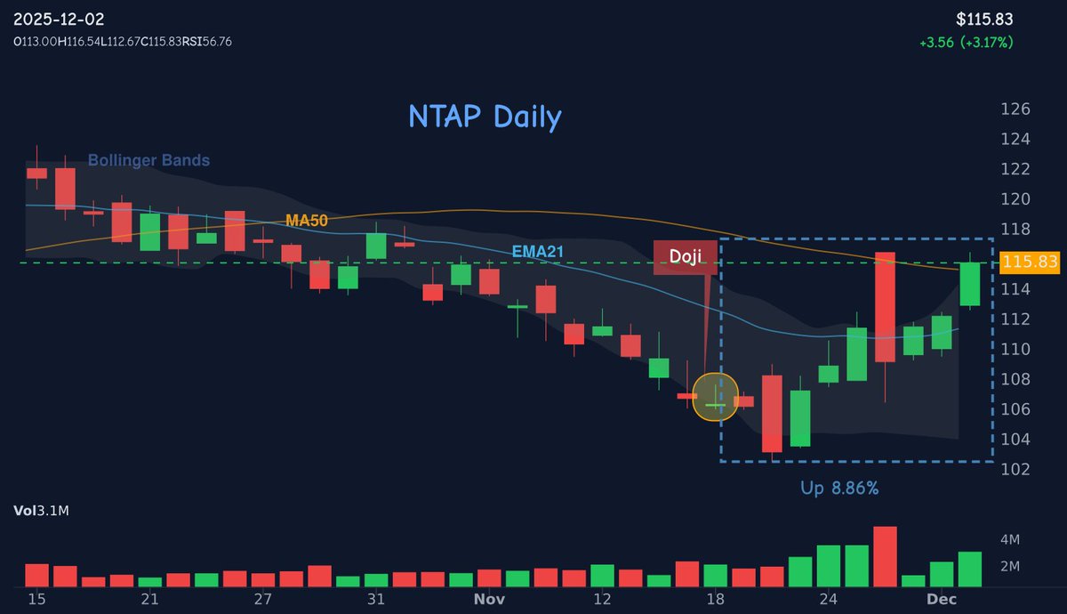 42fibonacci's tweet image. Did you catch this? 👀

🕯 doji appeared on $NTAP
📅 Date: 2025-11-18
📊 Result: +8.86% in 10 days

Patterns matter. 📈

💡 Want more? Follow us for candlestick signals!