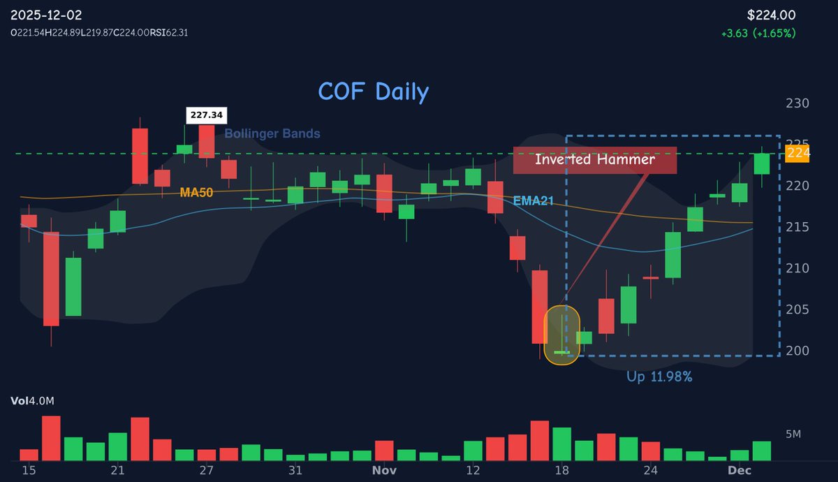 42fibonacci's tweet image. Did you catch this? 👀

🕯 inverted-hammer appeared on $COF
📅 Date: 2025-11-18
📊 Result: +11.98% in 10 days

Patterns matter. 📈

💡 Want more? Follow us for candlestick signals!