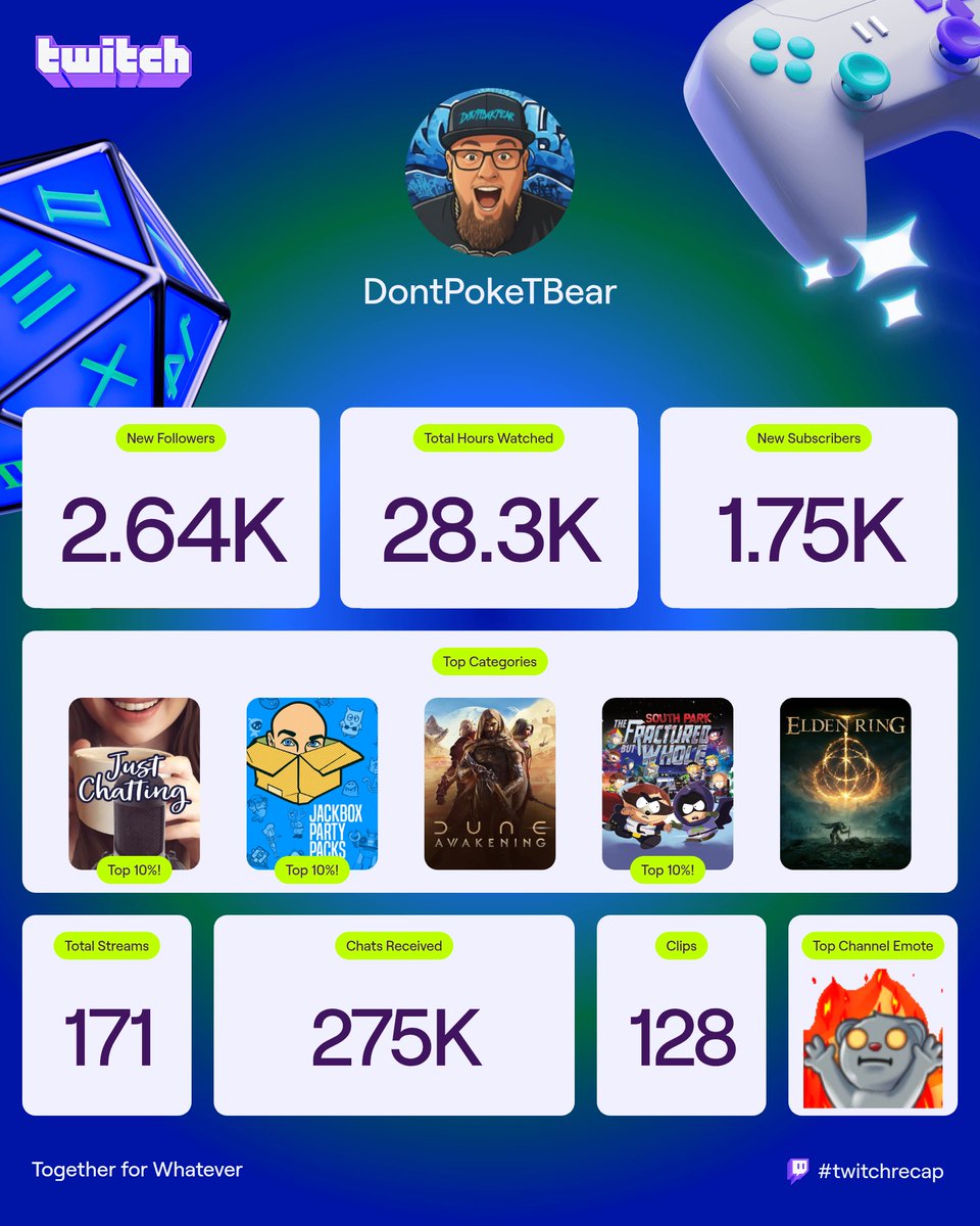 Another banger year with plenty of memories made! Let's do it again next year 🎉 also I'm pretty sure half those follows are bots 🤣