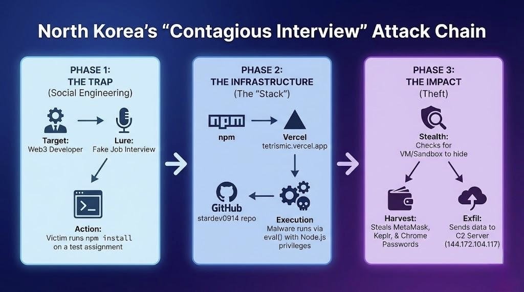 iAnonymous3000's tweet image. 🚨 North Korea is literally hiring developers through fake job interviews to steal their crypto wallets

I just went through @SocketSecurity&apos;s latest research and this is genuinely insane. 197 malicious npm packages since October, 31k+ downloads, all targeting Web3 devs through…