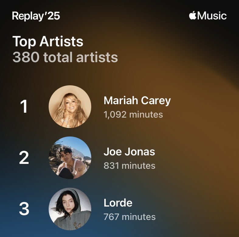 mbbnc's tweet image. Spotify Wrapped is over party 😌 Miss @MariahCarey is back on top 🥇