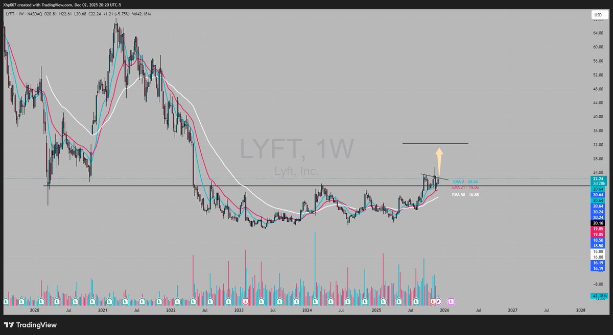 NitranTrades's tweet photo. $LYFT ⚡️Flag formation ⚡️

Did fake the breakout once

Needs momentum, watch for $32 PT once this gets going

$LYFT #RideShareRevolution🚗 #TechMomentum⚡ #MobilityTech🌐 #TransportationStocks📈 #NextGenTravel🚀 https://t.co/vtBPN1FHMY