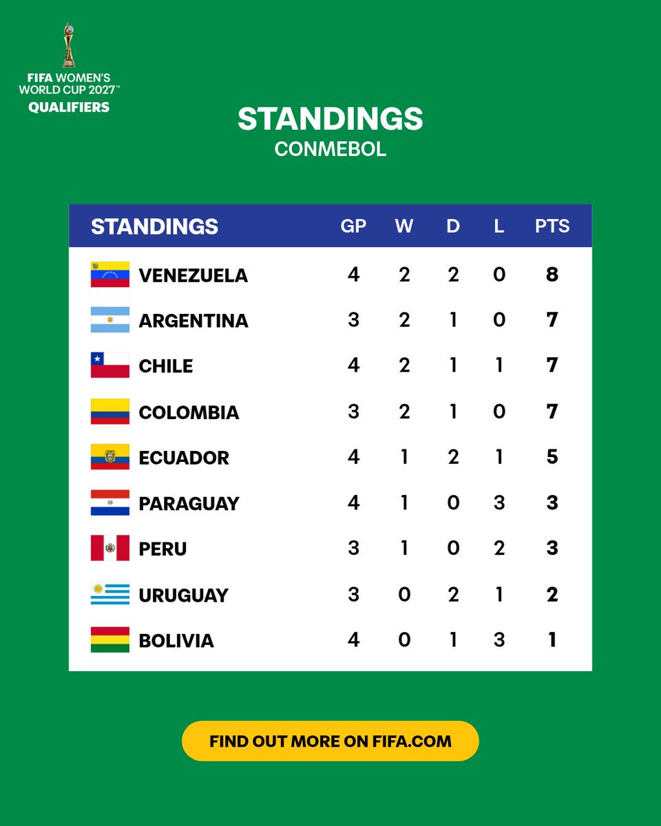 FIFAWWC's tweet image. Venezuela rise to the 🔝 of South America’s #FIFAWWC Qualifiers.