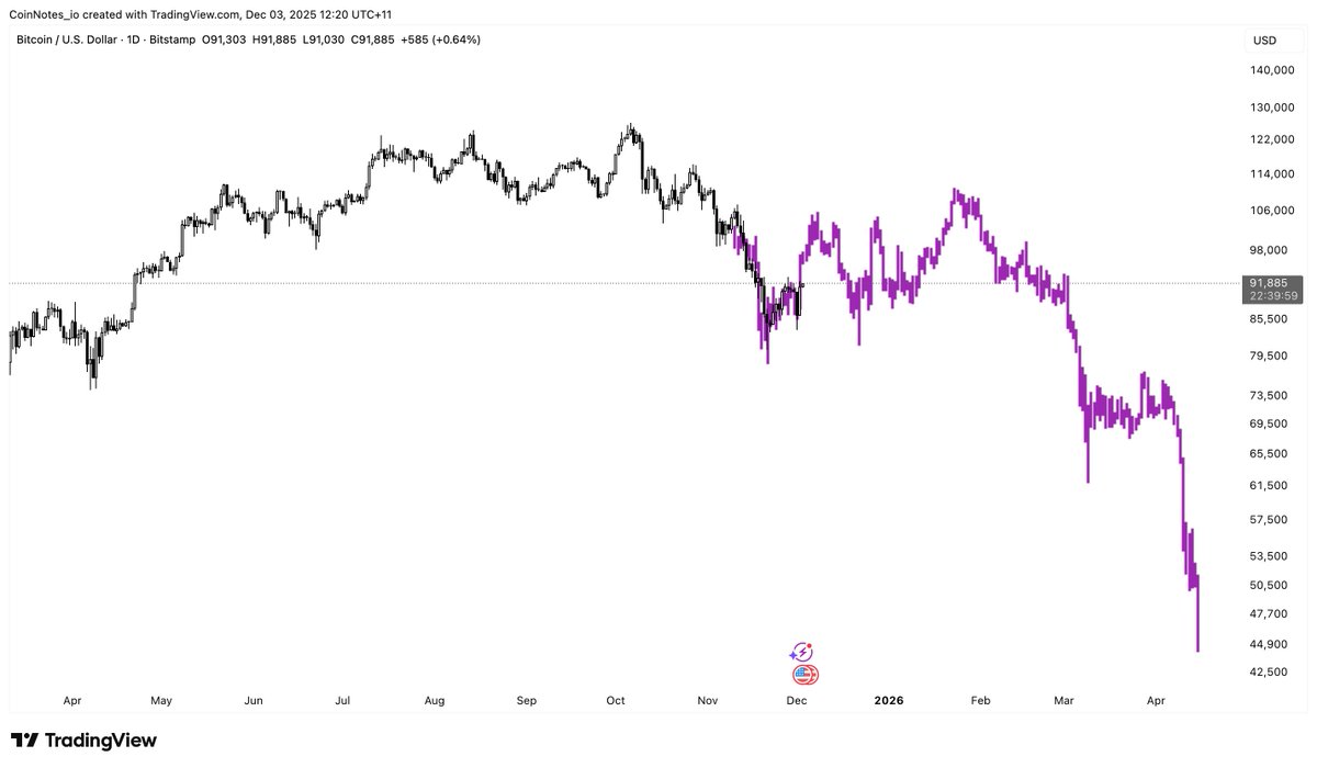 CoinNotes_io's tweet image. $BTC

This is just a meme, but reminds me of...