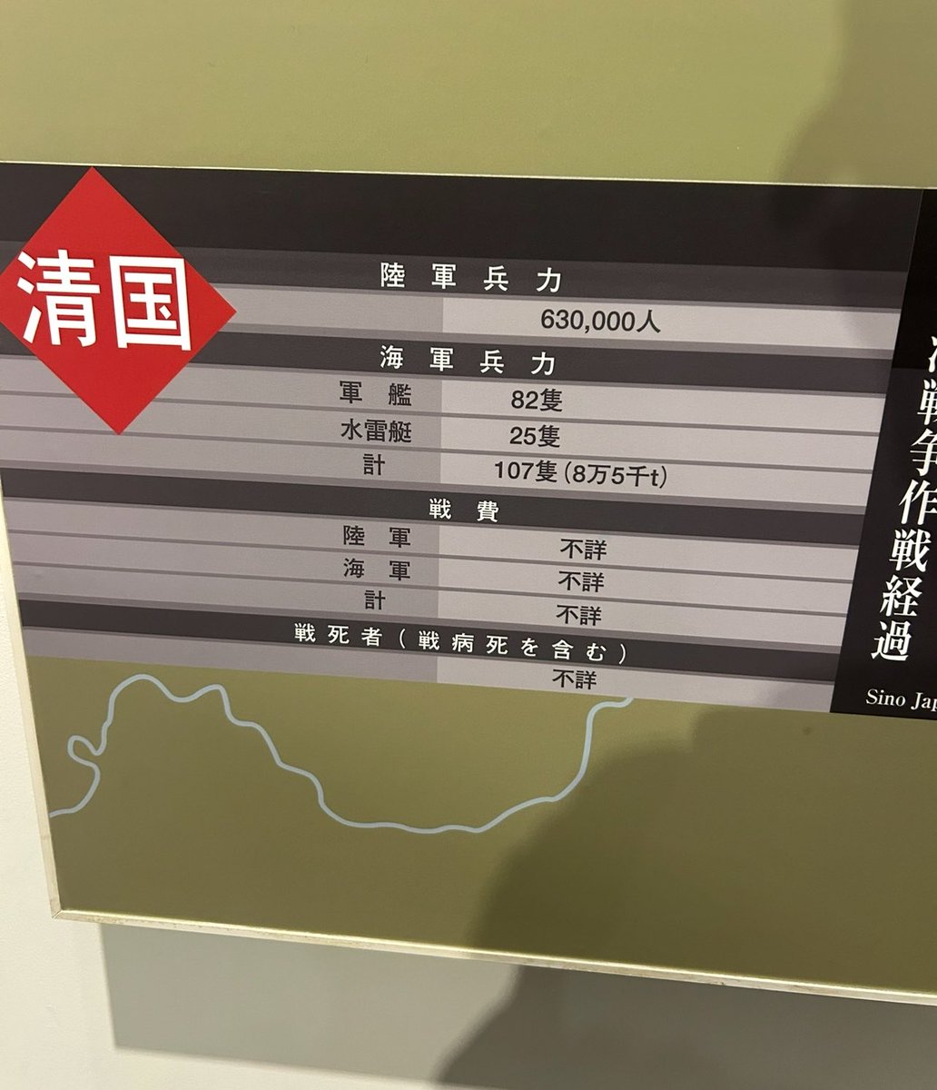 cuichenghao7's tweet image. 照片是靖国神社里，日清战争的对比图，旅顺一战，日军仅死40人，清军却战死高达4500人！双方军事实力对比差距巨大。

可甲午战争前，清朝天天吹自己强大，李鸿章在给光绪的奏折中，多次称北洋舰队“东亚无敌”。清廷普遍认为“区区岛国倭夷不足为惧”，军报写得跟神话一样，北洋水师被捧成亚洲第一。…