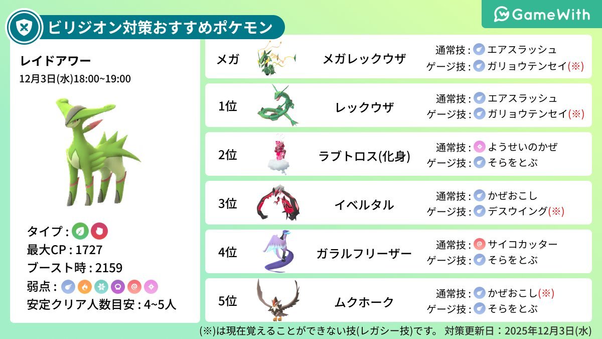 gamewith_pkgo's tweet image. 【 本日のレイドアワー 】

📅開催期間：12/3(水) 18:00~19:00

✅出現ポケモン
・コバルオン
・テラキオン
・ビリジオン

▼ 詳細はこちら
pokemongo.gamewith.jp/article/show/1…
#ポケモンGO