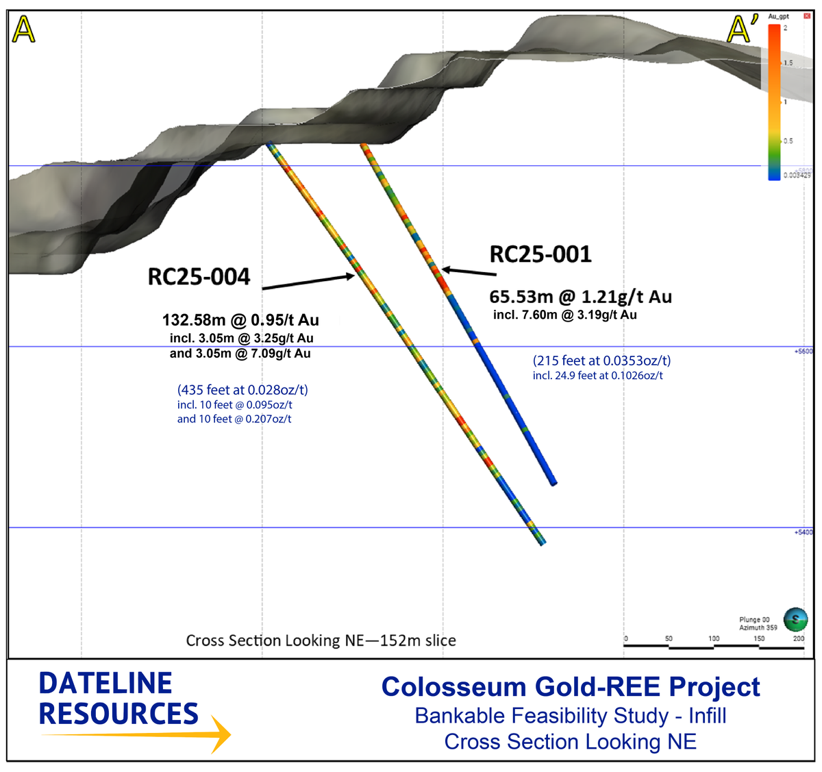 Dateline_DTR's tweet image. Colosseum continues to deliver the drilling intercepts for @Dateline_DTR.

Broad intercepts of 64m and 138m below the North Pit confirm the continuity of mineralisation.

MRE update and BFS due in Q1 2026

Read the announcement: DTREF.short.gy/NorthRC

$DTREF $DTR.AU $YE1.FS
