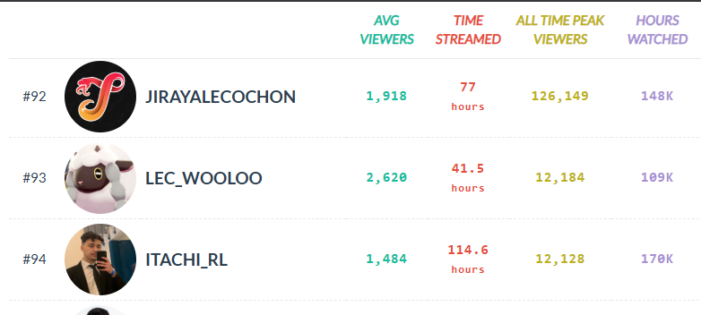 LEC_Wooloo's tweet photo. WTFFF ça me semble absolument lunaire mais je suis dans le top 100 des streamers Twitch sur le mois dernier en étant un random qui parle d'esport 🥹🥹

Je reprends les streams cette semaine, on va JUGER le mercato de chaque équipe basé sur leur budget, contrats et joueurs dispo https://t.co/zdNZkxWcpf