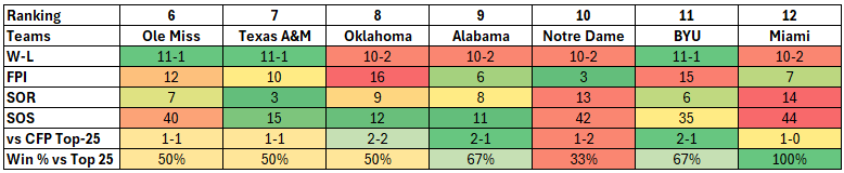 KramerHolle's tweet image. If you&apos;re going to penalize a 1-loss Power Conference team for a weak strength of schedule... BYU&apos;s SOS is better than Ole Miss and Notre Dame.

If you&apos;re going to penalize a team for not having the strongest power ratings (which incorporate prior year&apos;s history and recruiting…