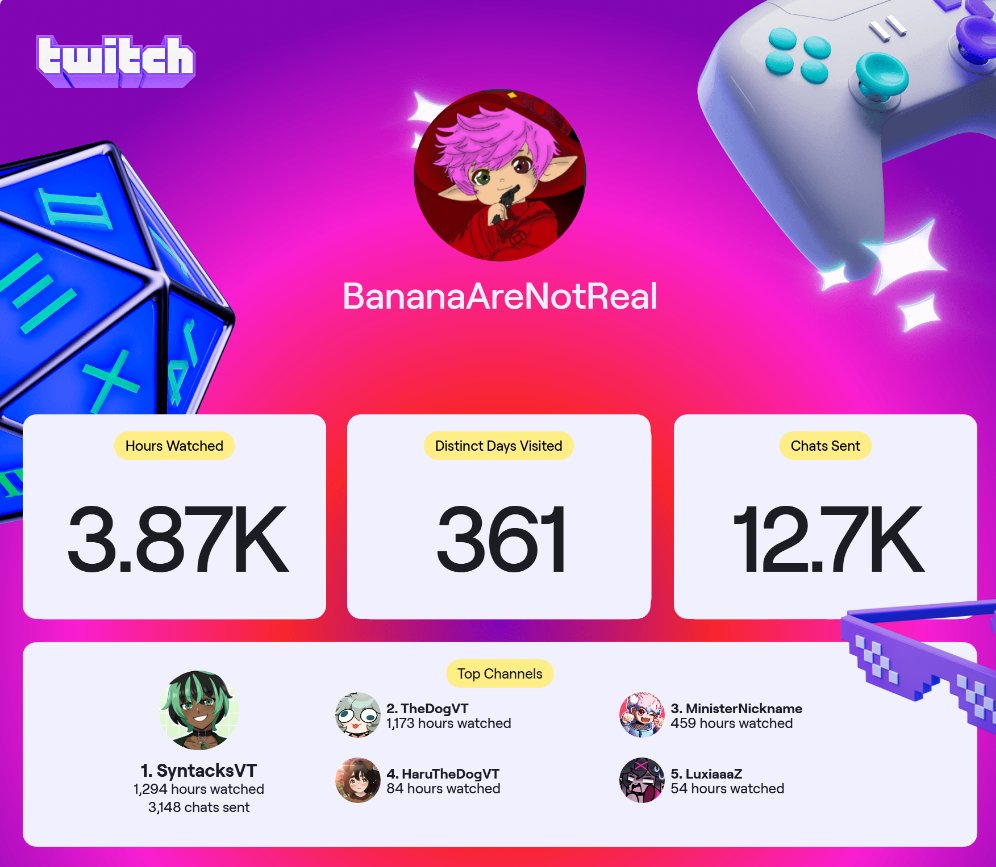 Almost 4k hours watched. About 161 days of watchtime this year. 👍