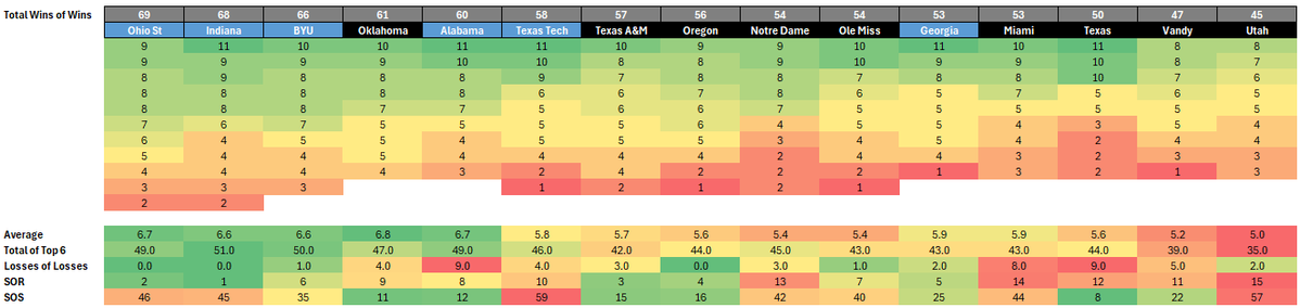 KramerHolle's tweet image. If you&apos;re going to penalize a 1-loss Power Conference team for a weak strength of schedule... BYU&apos;s SOS is better than Ole Miss and Notre Dame.

If you&apos;re going to penalize a team for not having the strongest power ratings (which incorporate prior year&apos;s history and recruiting…